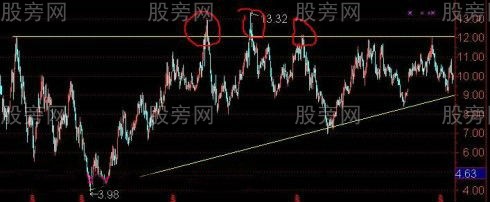 過頂突破的真假判斷 過頂突破的真假判斷