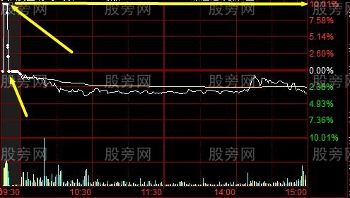 集合競價辨別主力陷阱 集合競價辨別主力陷阱