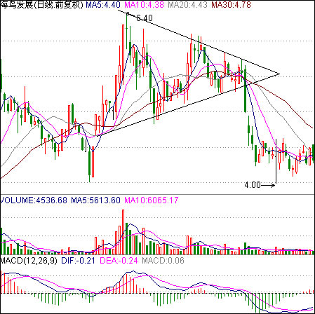 破位經典圖形 破位經典圖形