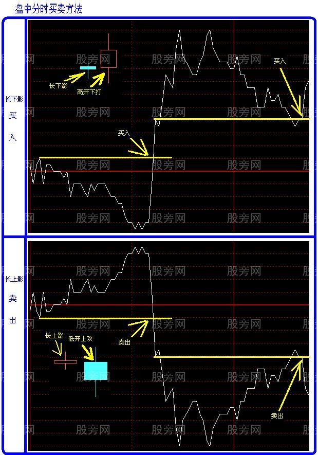 兩張圖介紹分時買賣方法