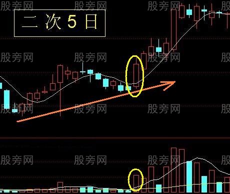 常見的日線級別上升趨勢形態