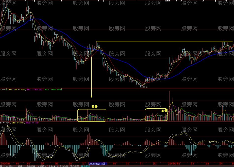 底量超頂量K線戰法 底量超頂量K線戰法