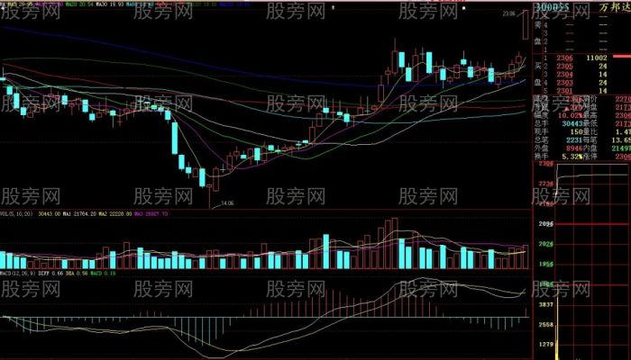 第二天必漲的股票形態 第二天必漲的股票形態