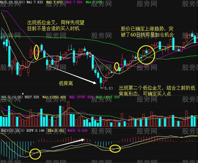 MACD常規操盤方法 MACD常規操盤方法