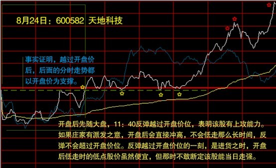 鑒別與選擇分時圖上的買賣點 鑒別與選擇分時圖上的買賣點