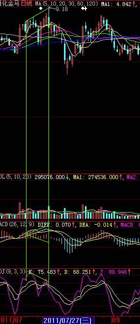 分析技術指標不同形態 分析技術指標不同形態