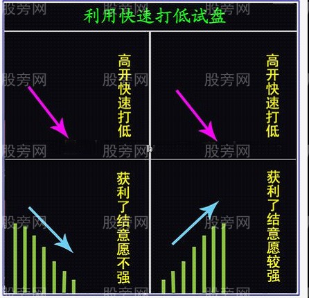看透主力利用開盤進行試盤 看透主力利用開盤進行試盤