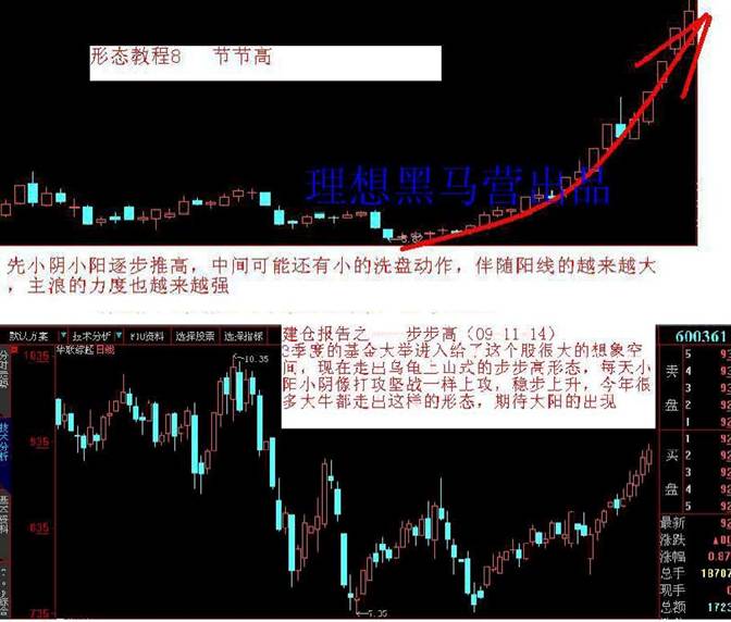 K線建倉手法 K線建倉手法