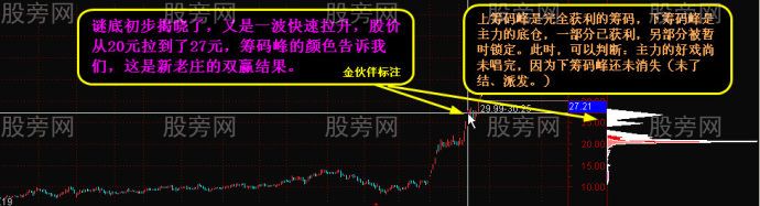 籌碼峰變化看穿牛股路徑 籌碼峰變化看穿牛股路徑