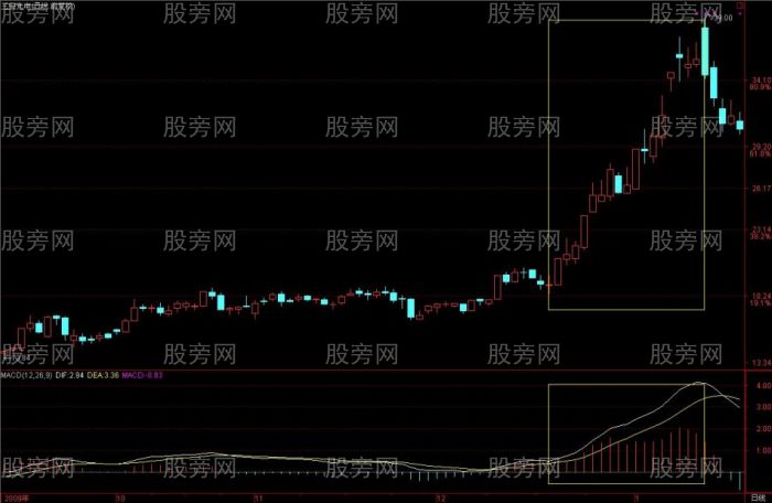 MACD從均線的角度理解和分析 MACD從均線的角度理解和分析
