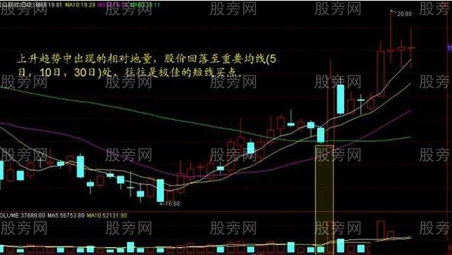 量價買賣技巧 量價買賣技巧