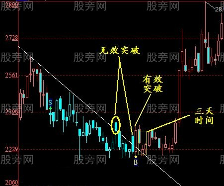 有效突破的趨勢線三大原則 有效突破的趨勢線三大原則