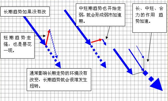 背離的大致有效時間