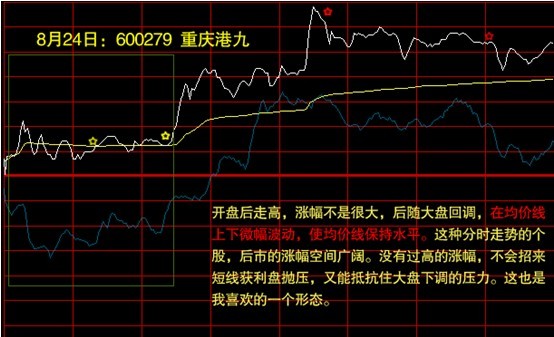 鑒別與選擇分時圖上的買賣點 鑒別與選擇分時圖上的買賣點