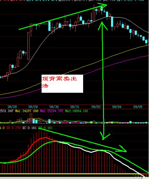 鐵鍋賣出法講解 鐵鍋賣出法講解