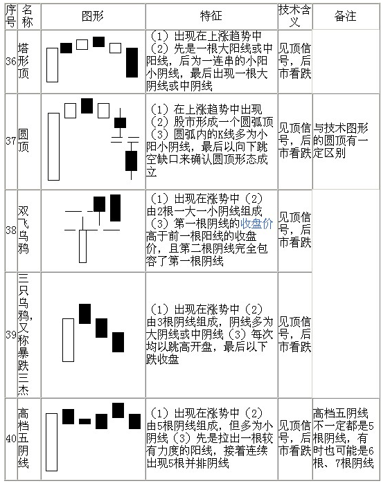 70種K線基本圖形