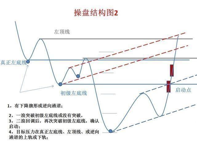 經典形態操盤結構