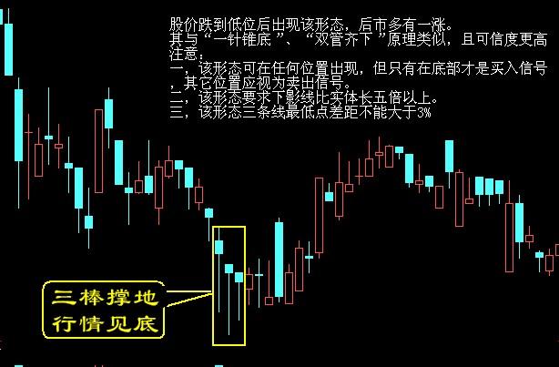 底部經典形態圖解 底部經典形態圖解