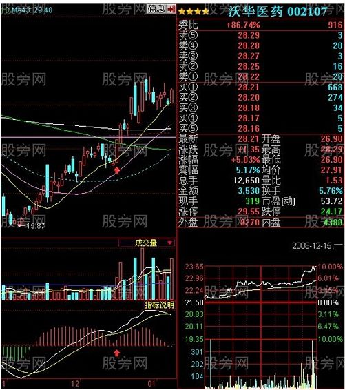 必抓漲停的三種MACD形態 必抓漲停的三種MACD形態