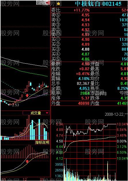 必抓漲停的三種MACD形態 必抓漲停的三種MACD形態