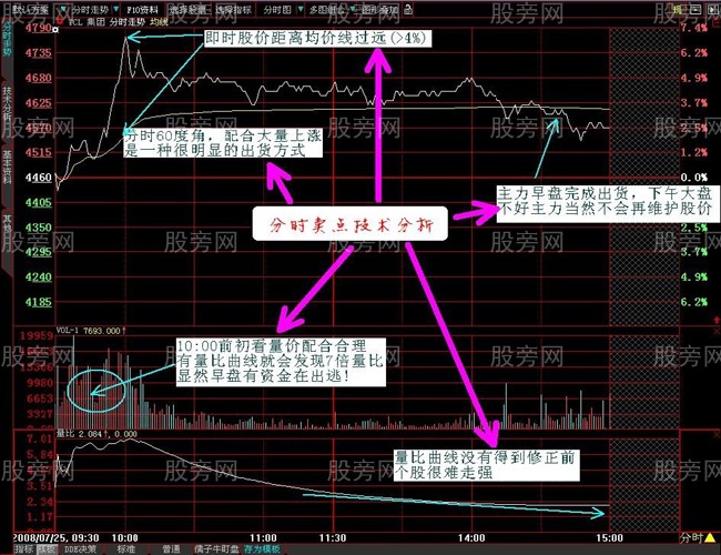 通過分時圖看懂莊傢資金強弱 通過分時圖看懂莊傢資金強弱