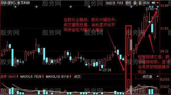 總結多年的實戰抄底技巧 總結多年的實戰抄底技巧