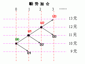 逐步加倉的實踐理論 逐步加倉的實踐理論