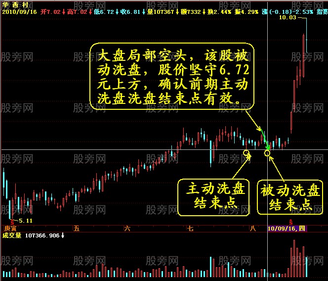 暴露主力的巨量陰線的洗盤 暴露主力的巨量陰線的洗盤