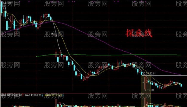 實戰中四種底部形態 實戰中四種底部形態