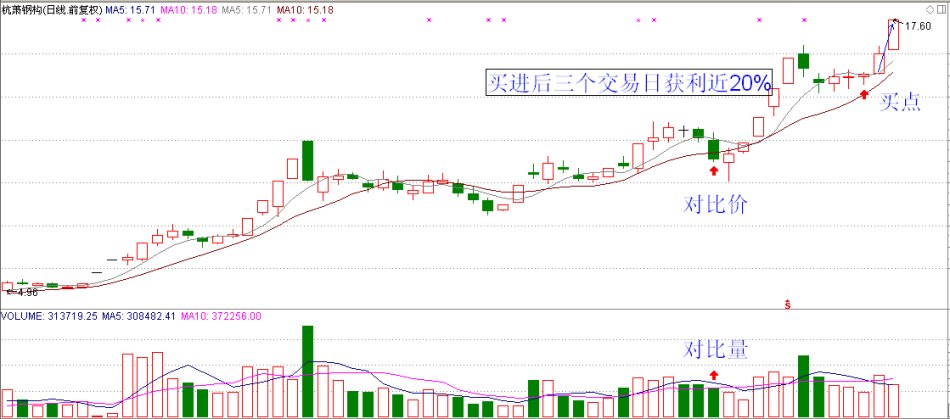 強勢股回調之後如何買進 強勢股回調之後如何買進