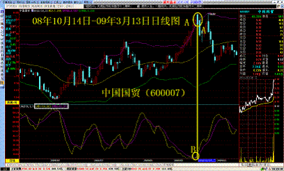 威廉+佈林指標組合把握股票買賣技巧 威廉+佈林指標組合把握股票買賣技巧