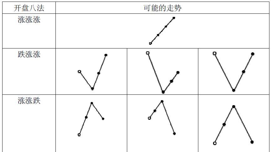 開盤八法 開盤八法