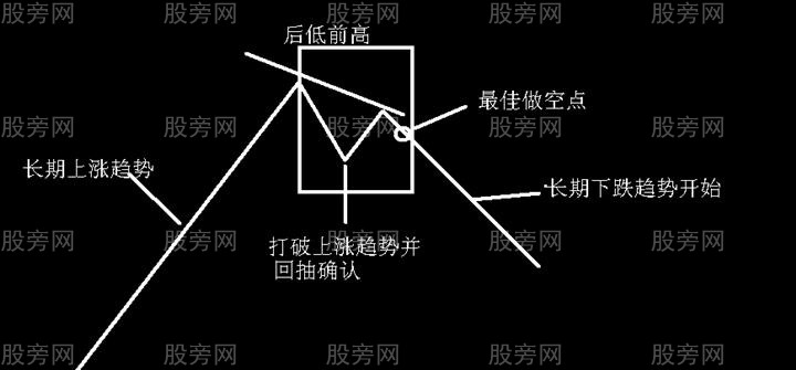 n形底和n形頂的識別和運用 n形底和n形頂的識別和運用