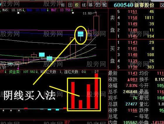 陰線買入法解決買入難題 陰線買入法解決買入難題