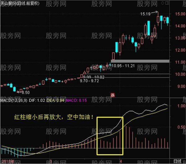 MACD經典技術形態 MACD經典技術形態