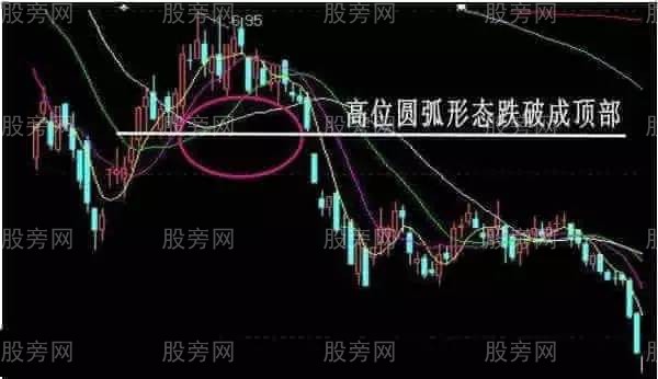 總結幾種必須趕緊賣出的形態 總結幾種必須趕緊賣出的形態