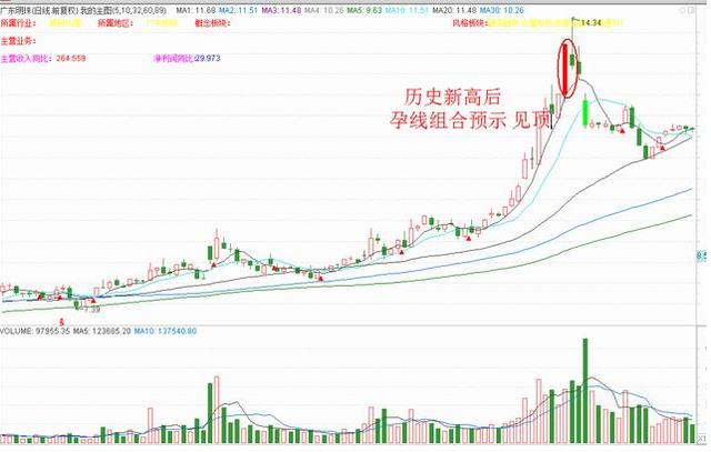 孕線K線形態圖解 孕線K線形態圖解