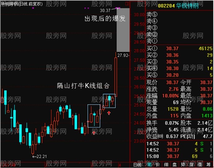 將會暴漲的隔山打牛K線組合 將會暴漲的隔山打牛K線組合