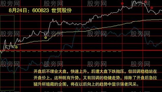 分時圖如何選擇買賣點 分時圖如何選擇買賣點