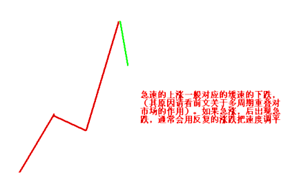 簡單講解定量趨勢和定量速度 簡單講解定量趨勢和定量速度
