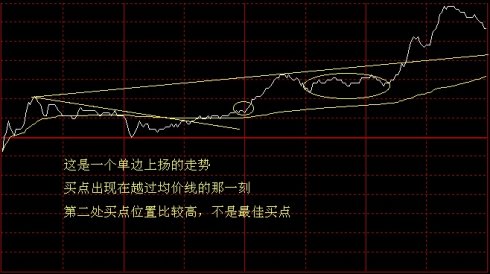看懂分時圖