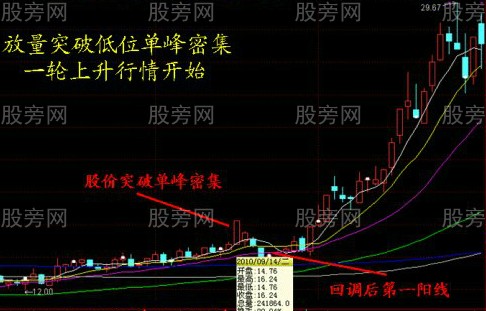 運用籌碼分佈輕松判斷股票行情 運用籌碼分佈輕松判斷股票行情
