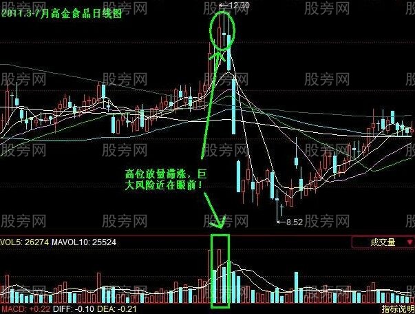 一種賣出股票的判別方法 一種賣出股票的判別方法