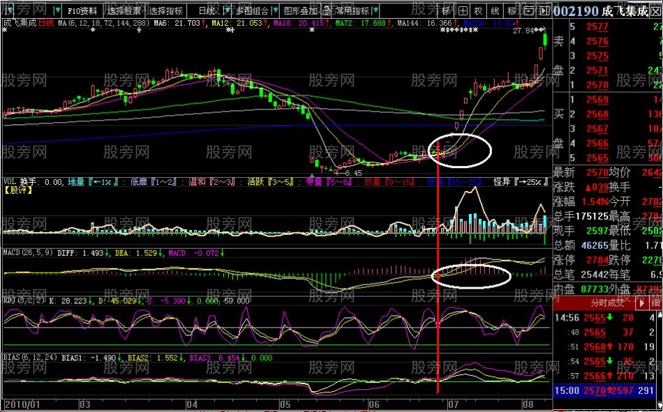 MACD(8,13,9),KDJ(3,2,2)配合均線應用 MACD(8,13,9),KDJ(3,2,2)配合均線應用