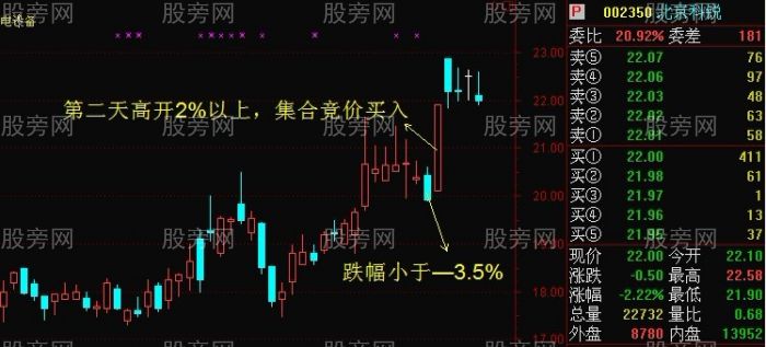 反轉跳空超短線套利模式 反轉跳空超短線套利模式