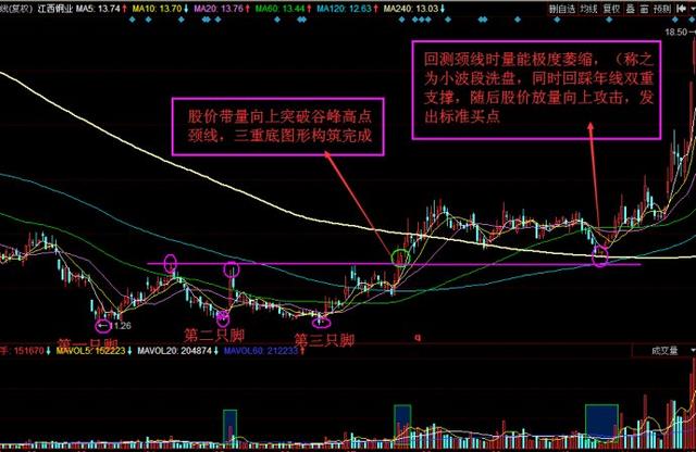 三重底的使用方法 三重底的使用方法