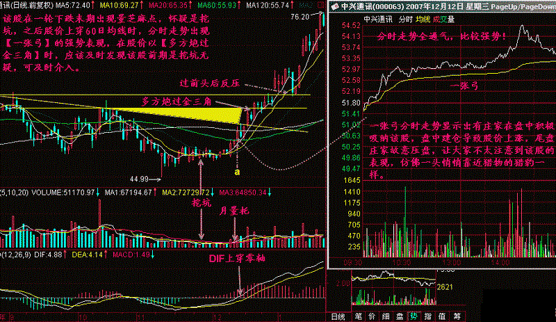 “一張弓”形態買入法 “一張弓”形態買入法