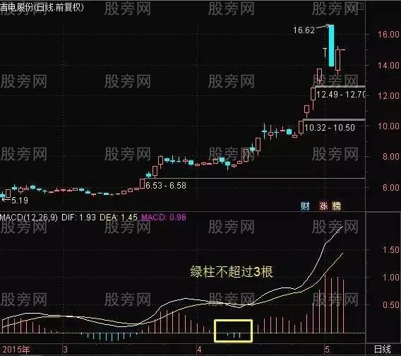 炒股高手巧用MACD的絕技 炒股高手巧用MACD的絕技