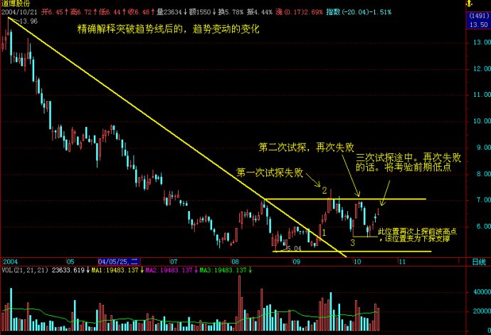 趨勢行情變動分析圖 趨勢行情變動分析圖