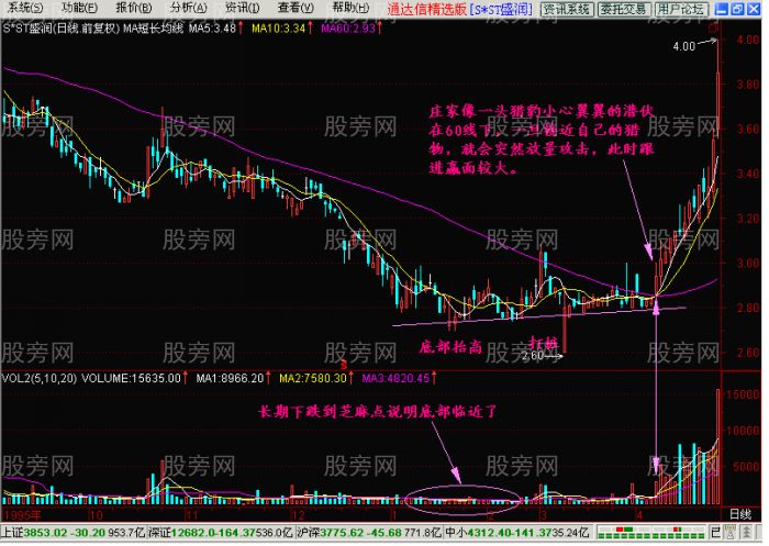 短線出擊圖形特征 短線出擊圖形特征